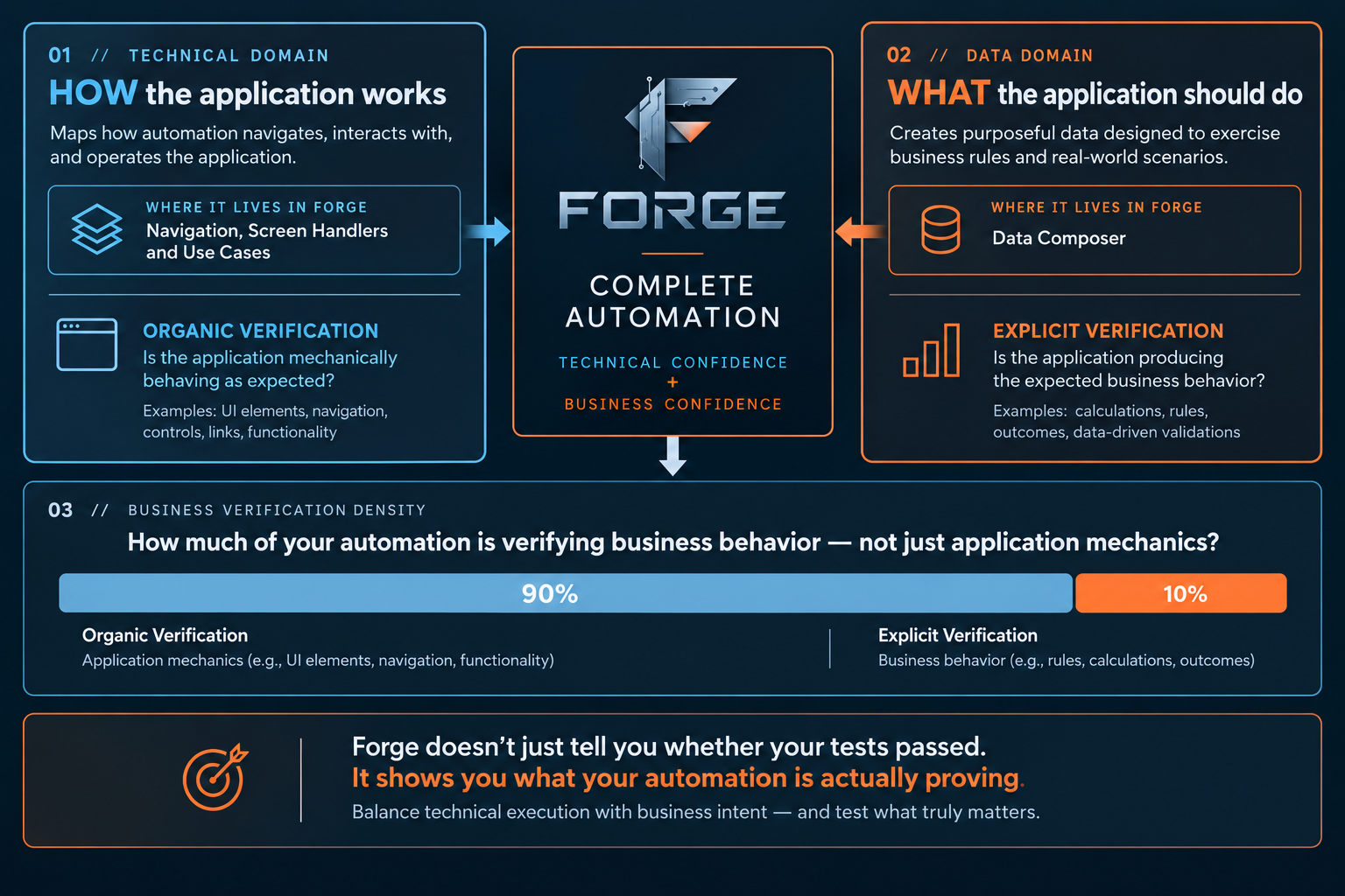 Forge infographic showing the technical domain that maps application interaction and the data domain that creates business scenarios, both driving outcomes such as approval, denial, referral, and conditional decisions.